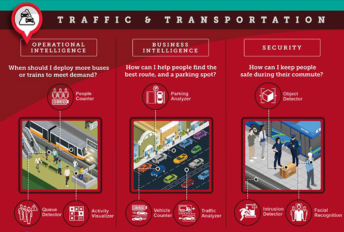 HDS-Smart City - Transportation